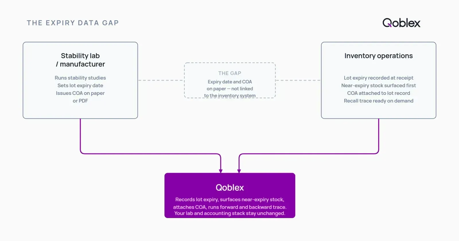 Diagram showing a stability lab generating the supplement expiry date and COA on the left, with operational inventory requirements (lot expiry recorded, near-expiring stock surfaced, COA attached, recall trace ready) on the right, and Qoblex bridging the gap between lab output and inventory traceability.