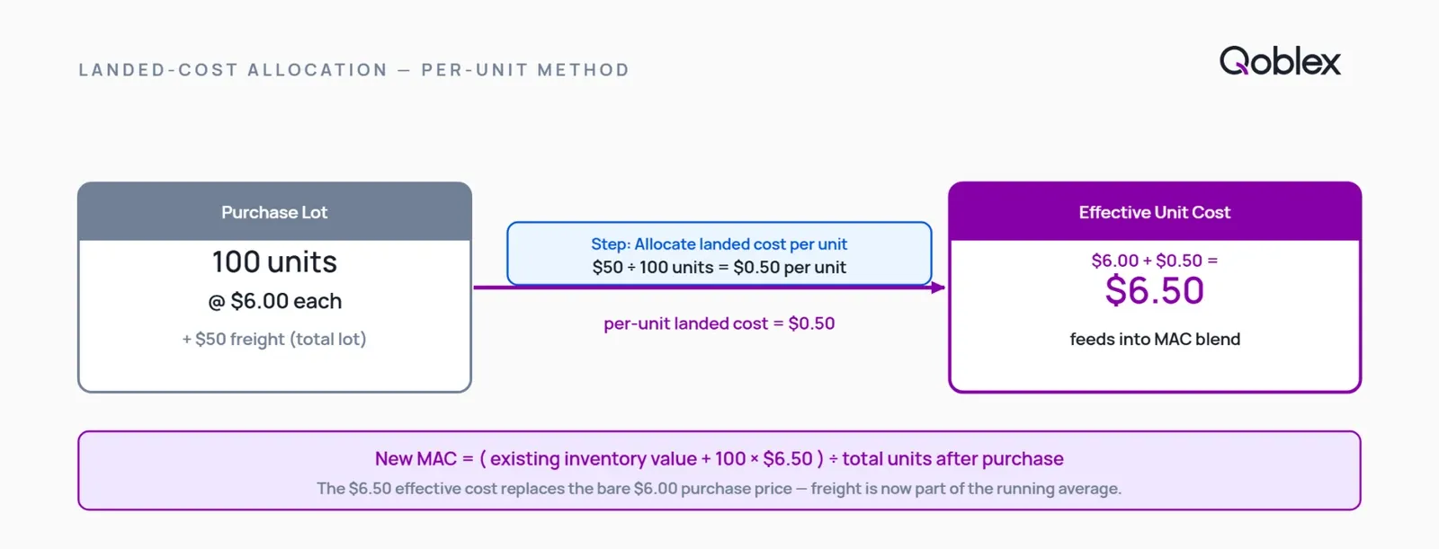 Diagram illustrating per-unit landed-cost allocation: a purchase lot of 100 units at $6.00 plus $50 freight yields $0.50 per-unit landed cost, giving an effective cost of $6.50 per unit before blending into the moving average.