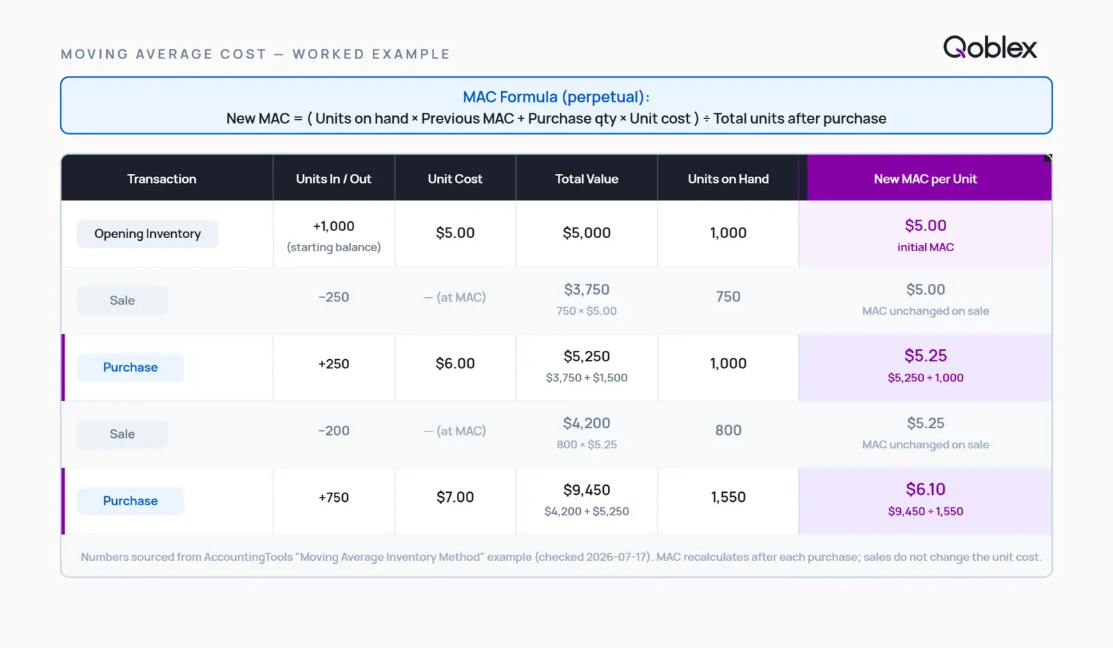 Diagram showing moving average cost recalculated after each purchase: opening 1,000 units at $5.00, updated to $5.25 after a 250-unit purchase at $6.00, then to $6.10 after a 750-unit purchase at $7.00, while the cost holds steady through a sale.