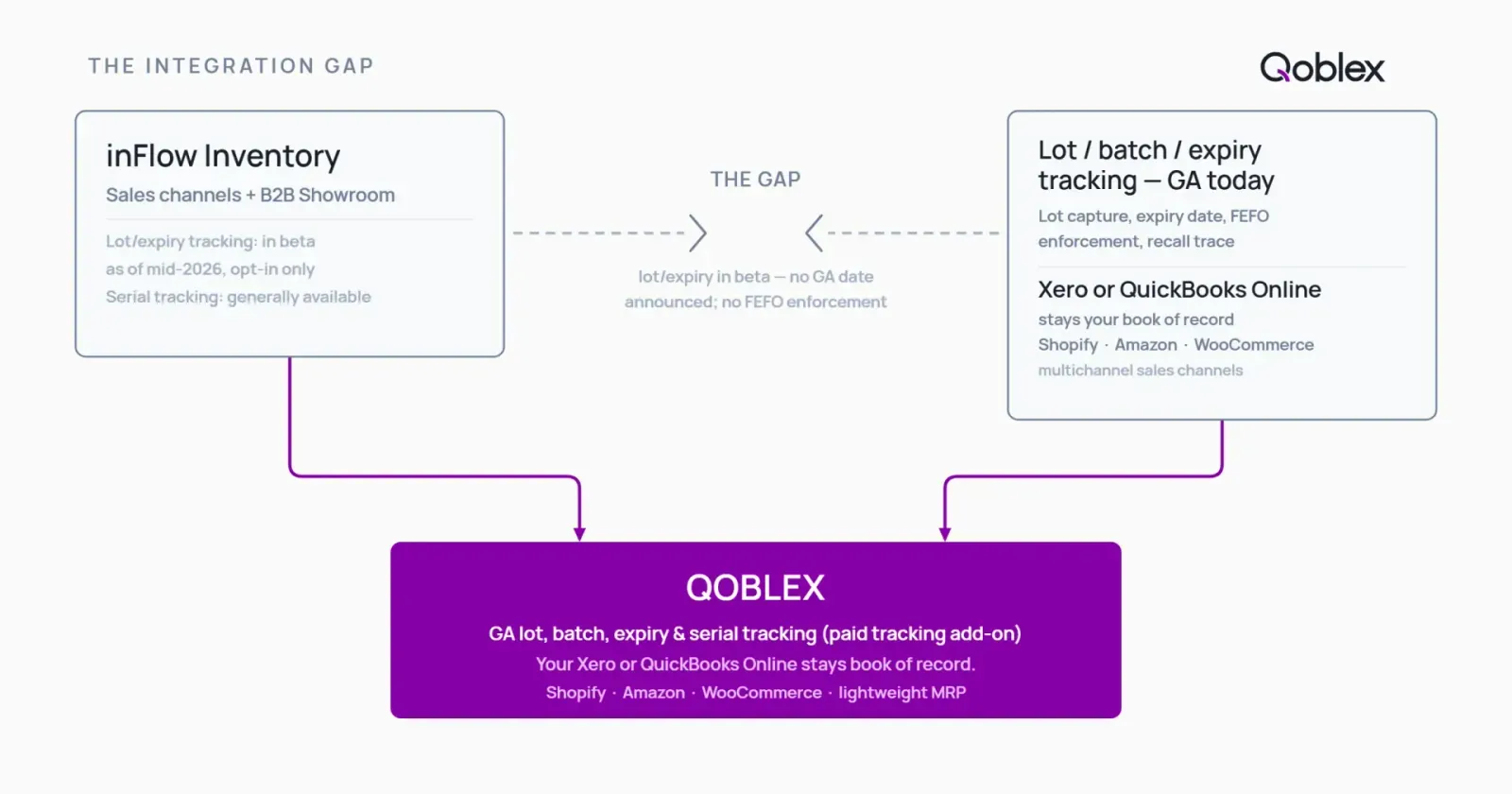 Diagram showing the integration gap between inFlow's beta lot and expiry tracking and the production-grade traceability an inFlow alternative like Qoblex provides as a generally-available capability, with the operator's existing accounting and sales channels remaining as book of record
