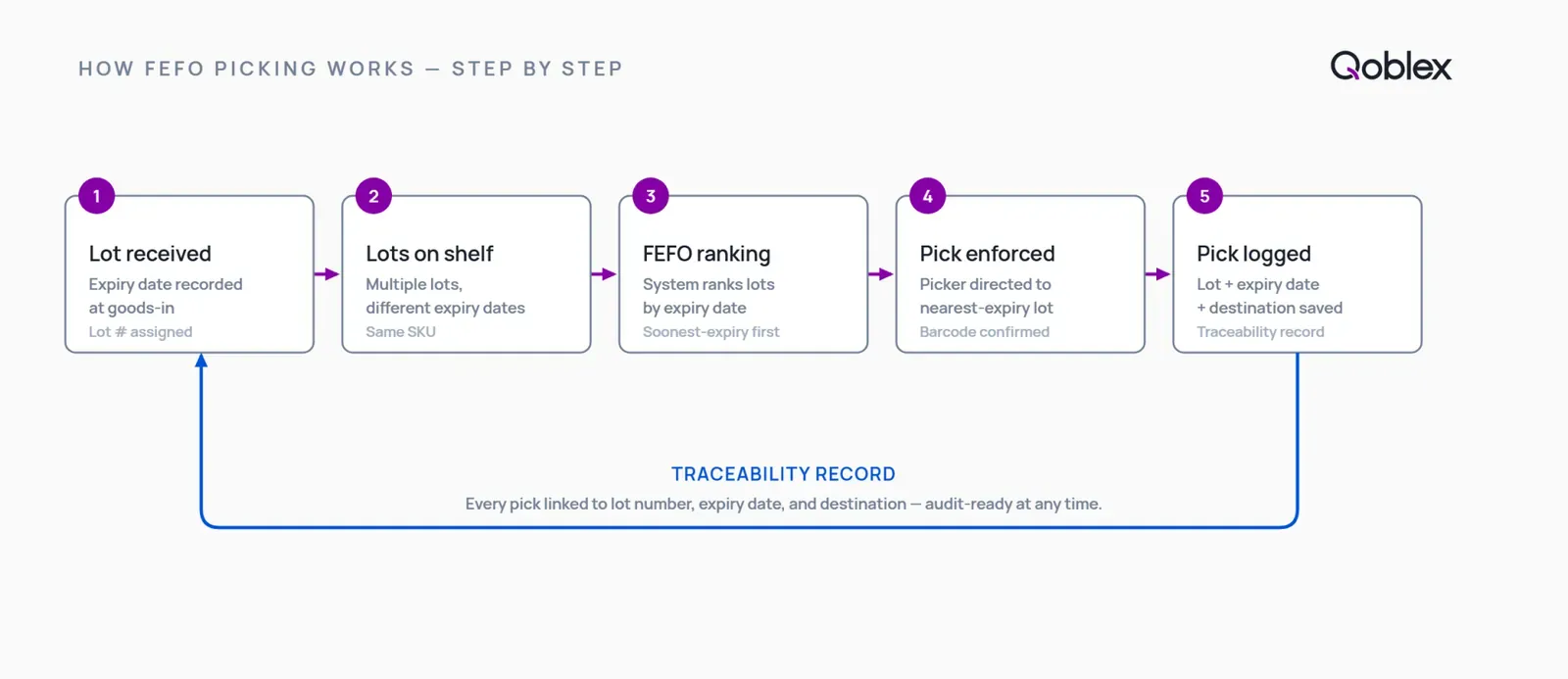 Flow diagram showing how FEFO picking software works: lot received and expiry date recorded, multiple lots ranked by expiry date, pick request routed to the soonest-expiring lot, and pick logged with lot number and destination for traceability.