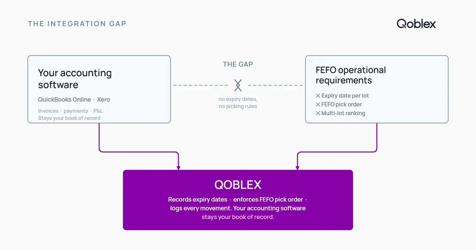 Diagram showing QuickBooks Online and Xero handling financial records on the left, with FEFO picking requirements (expiry date tracking, lot allocation, picking rules) on the right, and Qoblex bridging the gap that accounting software leaves.