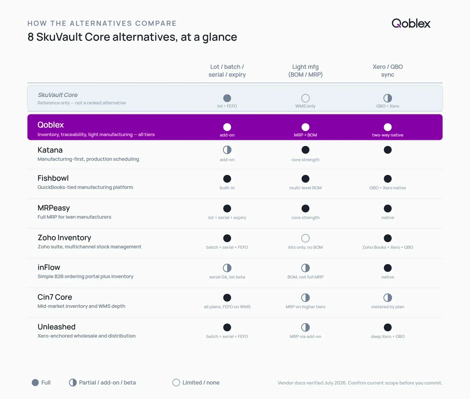 Comparison diagram of eight SkuVault Core alternatives ranked by traceability, light manufacturing, and multichannel accounting sync capabilities for ecommerce and product-based SMBs in 2026