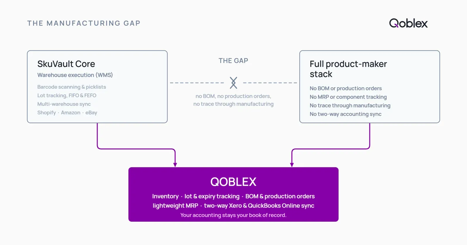 Diagram showing SkuVault Core's warehouse execution scope versus the full inventory, manufacturing, and accounting sync stack a product-based SMB needs, with Qoblex closing the manufacturing and integration gap