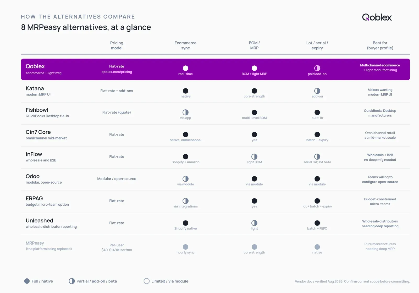Comparison table of eight MRPeasy alternatives including Qoblex, Katana, Fishbowl, Cin7 Core, inFlow, Odoo, ERPAG, and Unleashed, showing differences in pricing model, ecommerce sync, manufacturing depth, and lot tracking.