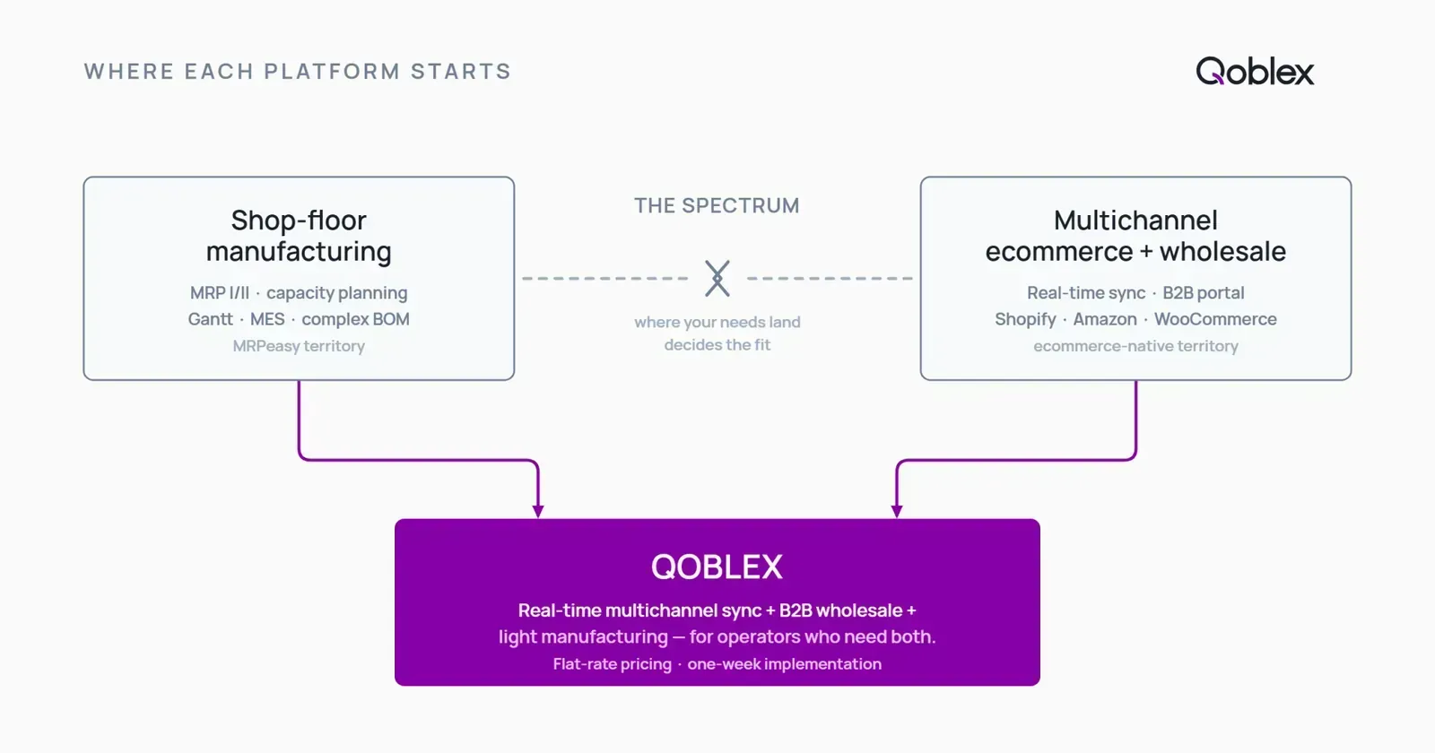 Diagram showing where MRPeasy alternatives sit on the spectrum from pure shop-floor manufacturing to multichannel ecommerce and wholesale inventory, with Qoblex positioned as the bridge for operators who need both.