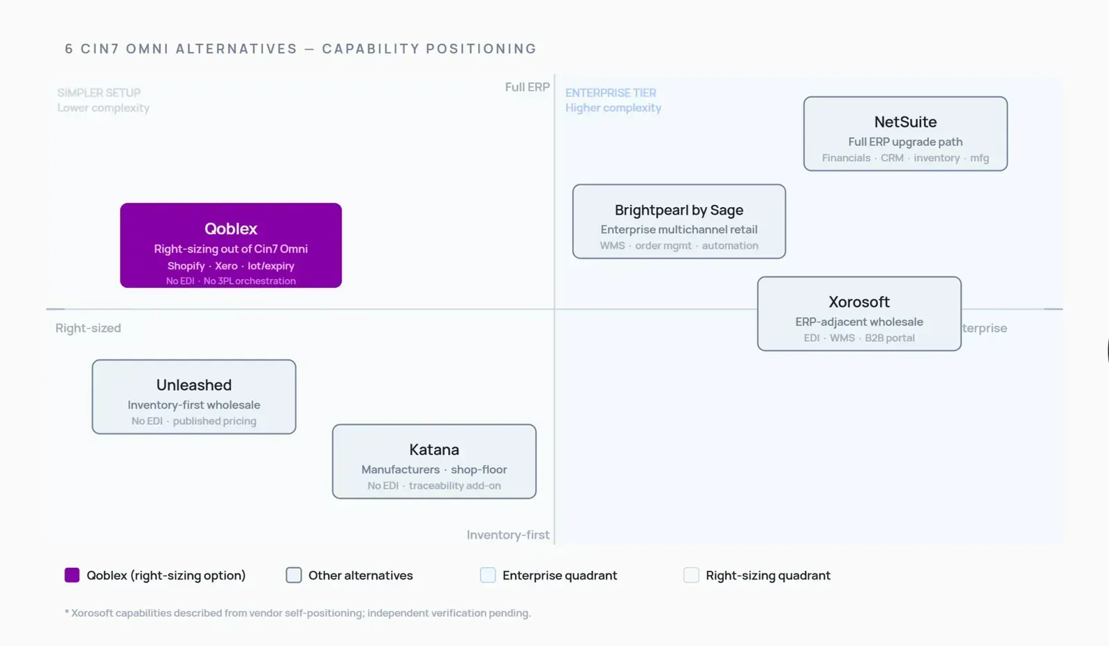 Positioning diagram comparing six Cin7 Omni alternatives across enterprise scale and operational complexity, showing Brightpearl and NetSuite as enterprise-tier options and Qoblex, Unleashed, and Katana as right-sizing alternatives for simpler multichannel operations.
