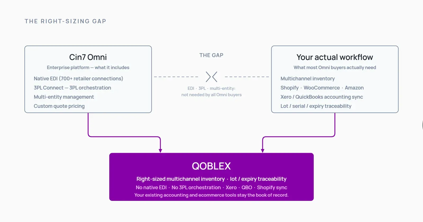 Diagram showing the gap between Cin7 Omni's enterprise complexity and the multichannel inventory workflows many operators actually need, with Qoblex as the right-sizing bridge connecting Shopify, Xero, and lot-tracking requirements.