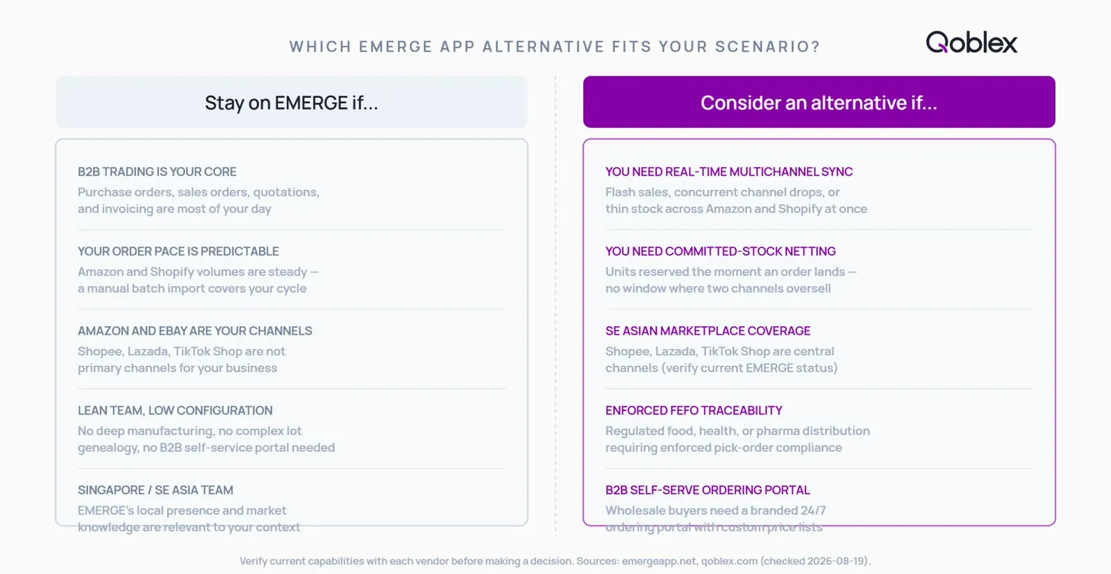 Decision chart comparing when to stay on EMERGE App versus when to consider an alternative inventory platform, based on multichannel sync frequency, lot-tracking compliance needs, Southeast Asian marketplace coverage, and order volume.