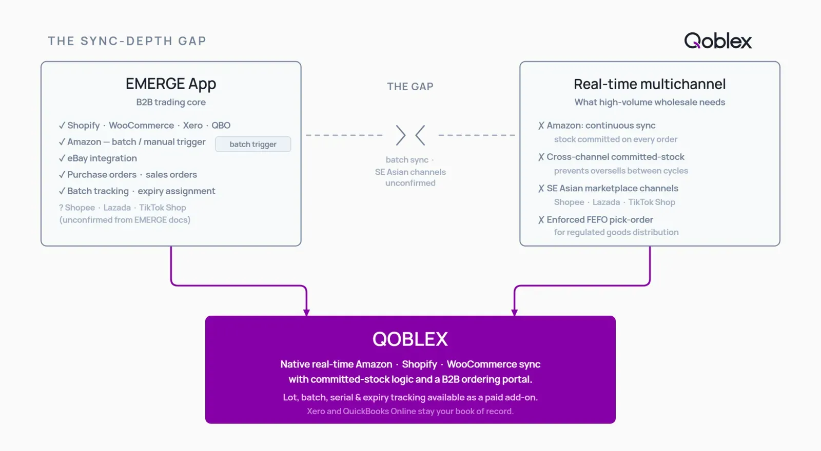 Diagram: EMERGE App's integration set on the left, including Amazon and eBay with a batch-trigger label, a dashed gap line in the centre for the real-time sync gap and unconfirmed Southeast Asian marketplace channels, and Qoblex on the right with real-time native Amazon and Shopify sync plus lot traceability for B2B wholesale teams.