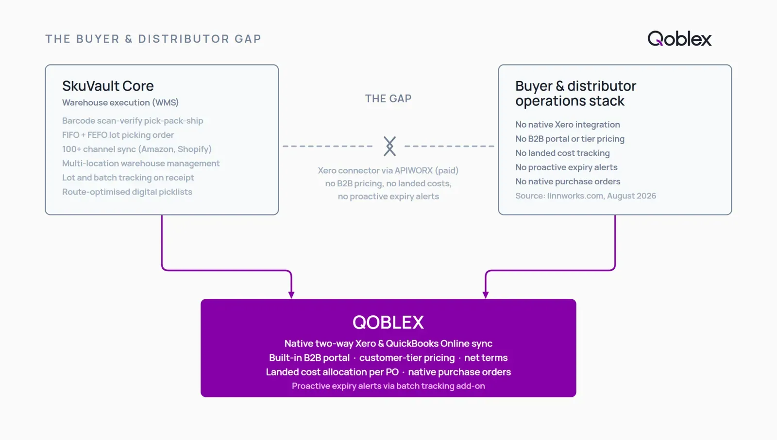 Diagram comparing SkuVault's warehouse execution scope against the full operations stack a wholesale or distribution business needs, including native Xero sync, B2B pricing, landed costs, and expiry alerts