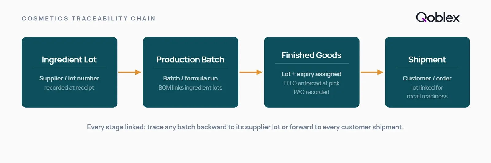 Diagram of the cosmetics inventory traceability chain: from ingredient lot receipt through production batch to finished goods batch to customer shipment, showing how Qoblex links each stage for recall readiness.