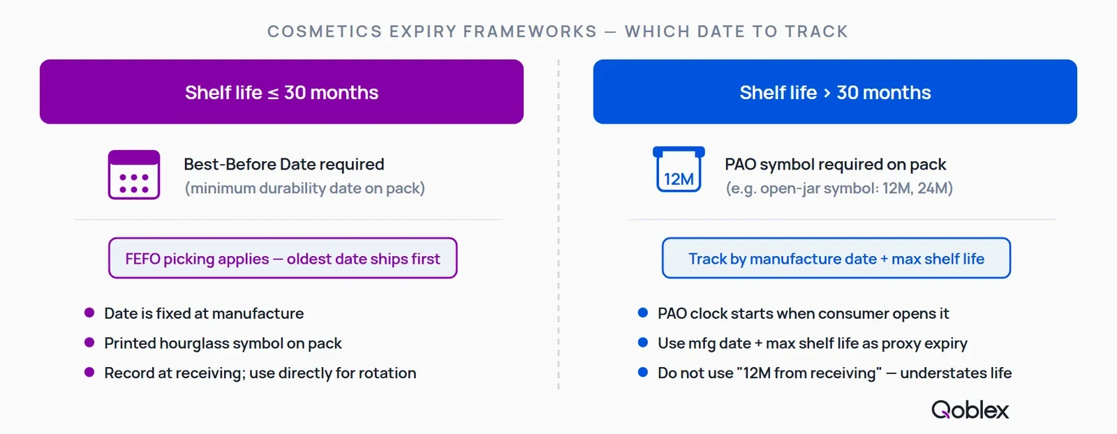 Diagram comparing cosmetics minimum durability date (for products with shelf life 30 months or less) and PAO period after opening (for products with shelf life over 30 months), showing how both concepts are tracked at lot level for FEFO inventory rotation.