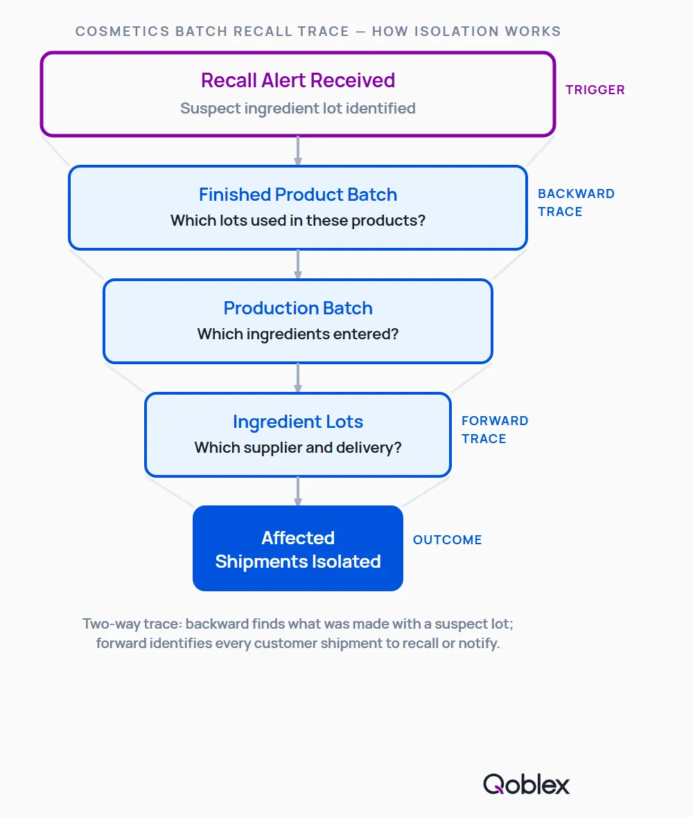 Funnel diagram showing how a cosmetics recall trace narrows from a suspect ingredient lot through production batches and finished goods batches to the specific customer shipments that need to be recalled, enabling targeted recall rather than a market-wide withdrawal.