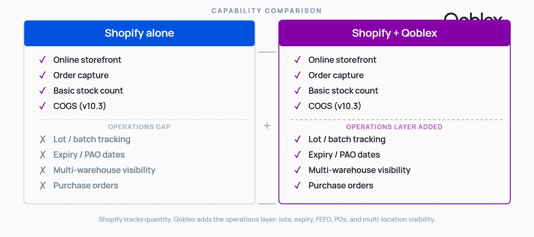 Diagram showing the operations gap between a DTC beauty brand's Shopify storefront and accounting software on one side and the lot tracking, expiry management, FEFO picking, and purchase order capabilities on the other, with Qoblex as the connecting inventory layer.