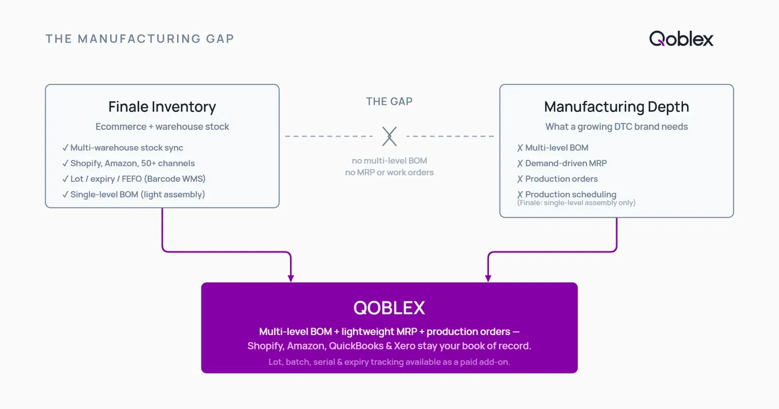 Diagram showing the gap between Finale Inventory's single-level BOM assembly and the manufacturing depth and traceability a growing DTC brand needs, with Qoblex closing the gap while keeping Shopify, Amazon, QuickBooks, and Xero as book of record