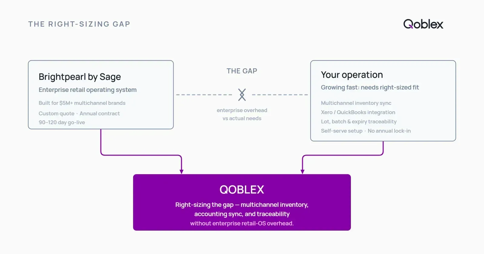Diagram showing Brightpearl by Sage on the left as an enterprise retail operating system built for larger multichannel brands, and Qoblex on the right bridging to the inventory, accounting sync, and traceability needs of a growing operator not yet at enterprise scale.