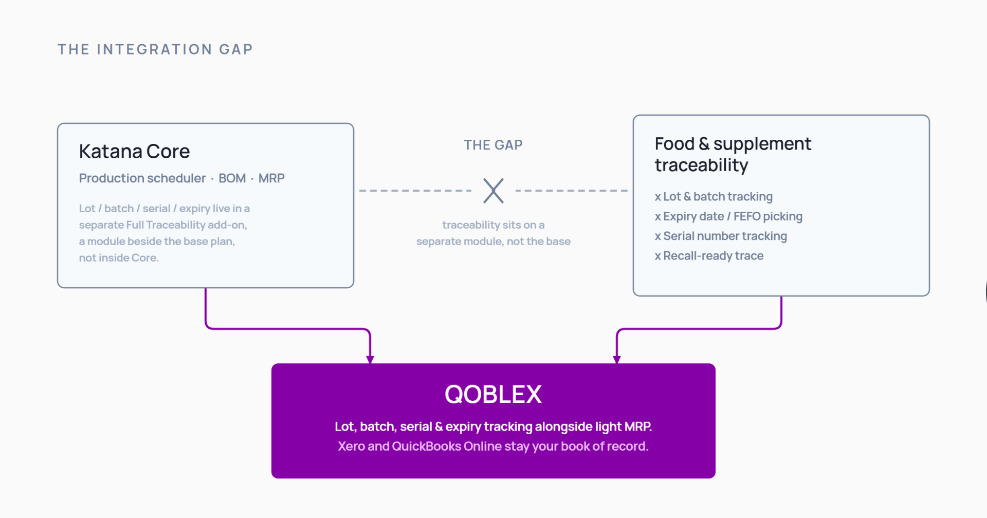Diagram showing Katana's Full Traceability add-on as a separate gate on the left, with Qoblex as the violet connecting bridge bringing lot and expiry tracking together with Xero and QuickBooks accounting sync for food and supplement manufacturers.